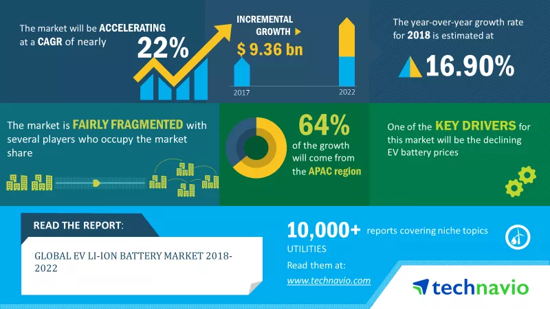 Global EV Li-ion Battery Market 2018-2022